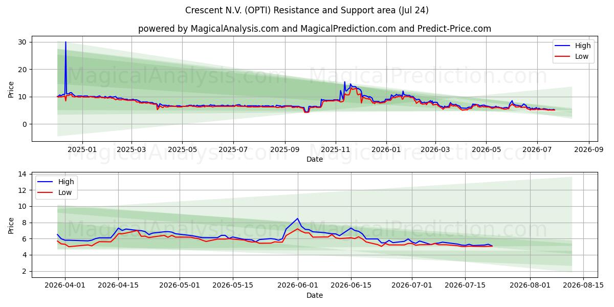  Crescent N.V. (OPTI) Support and Resistance area (23 Jul) 