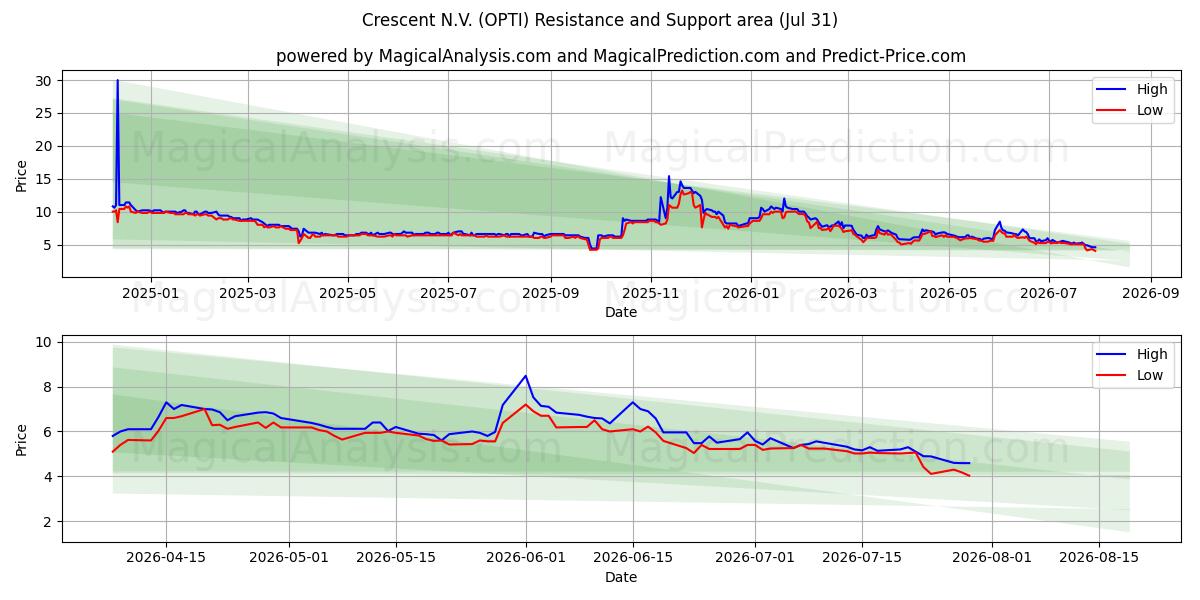  Crescent N.V. (OPTI) Support and Resistance area (30 Jul) 