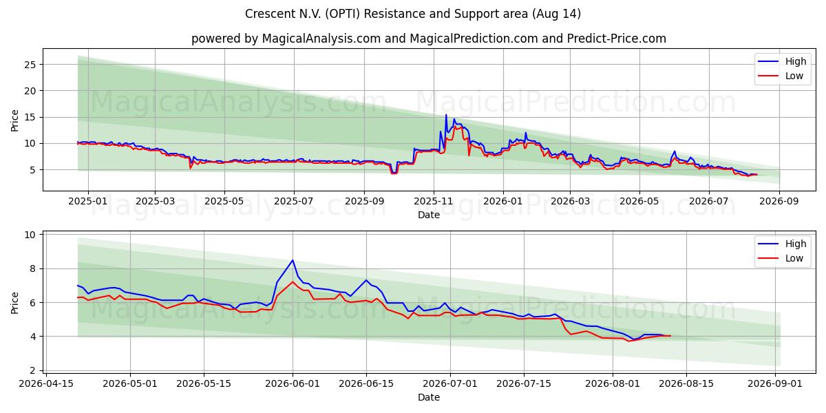  Crescent N.V. (OPTI) Support and Resistance area (13 Aug) 