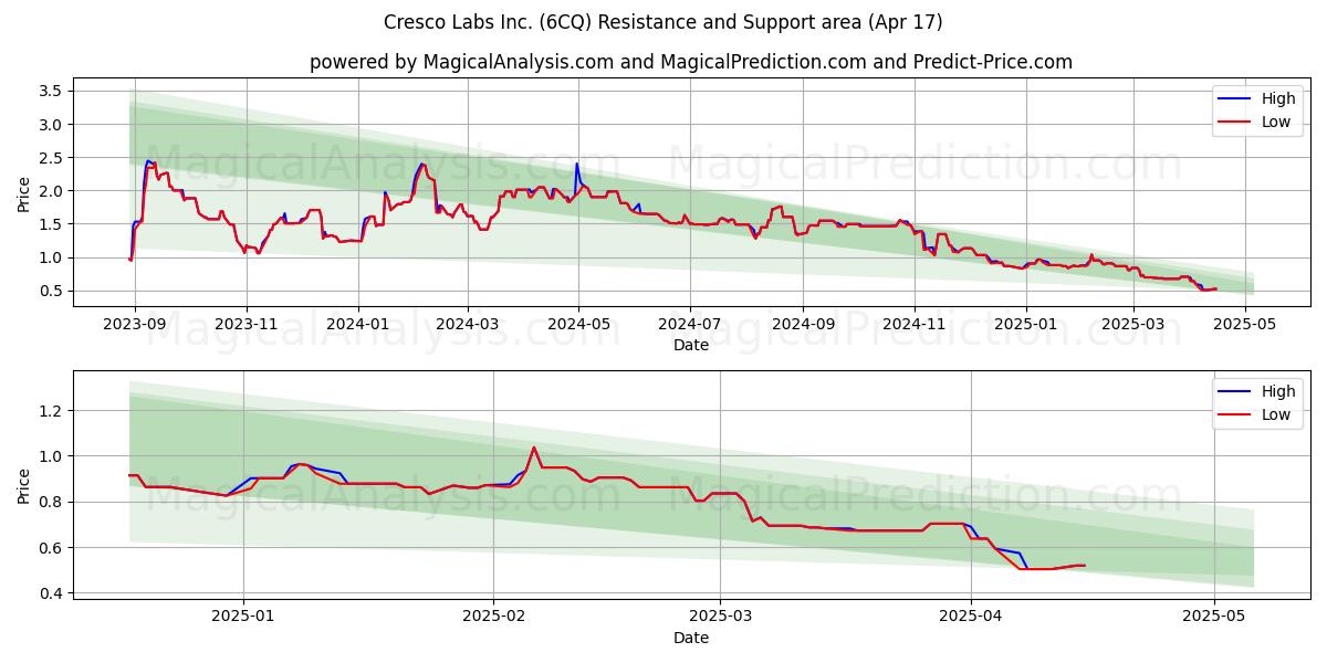  Cresco Labs Inc. (6CQ) Support and Resistance area (17 Apr) 