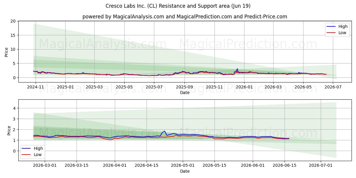  Cresco Labs Inc. (CL) Support and Resistance area (18 Jun) 