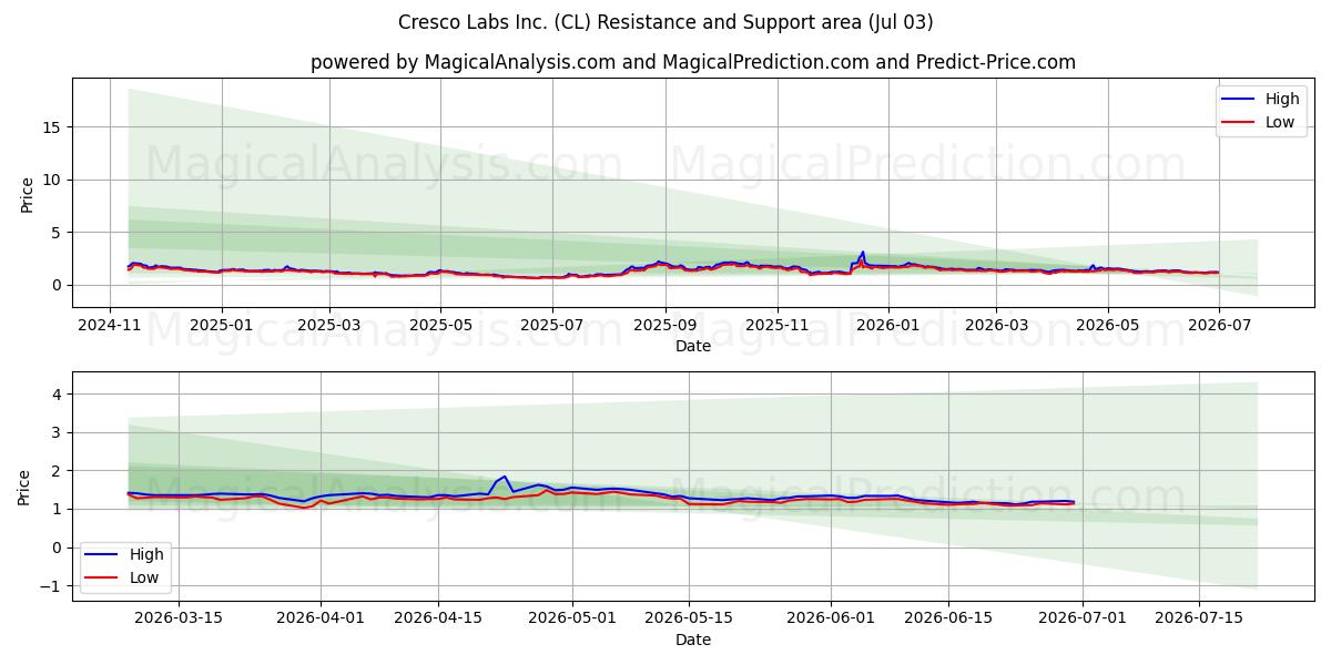  Cresco Labs Inc. (CL) Support and Resistance area (02 Jul) 