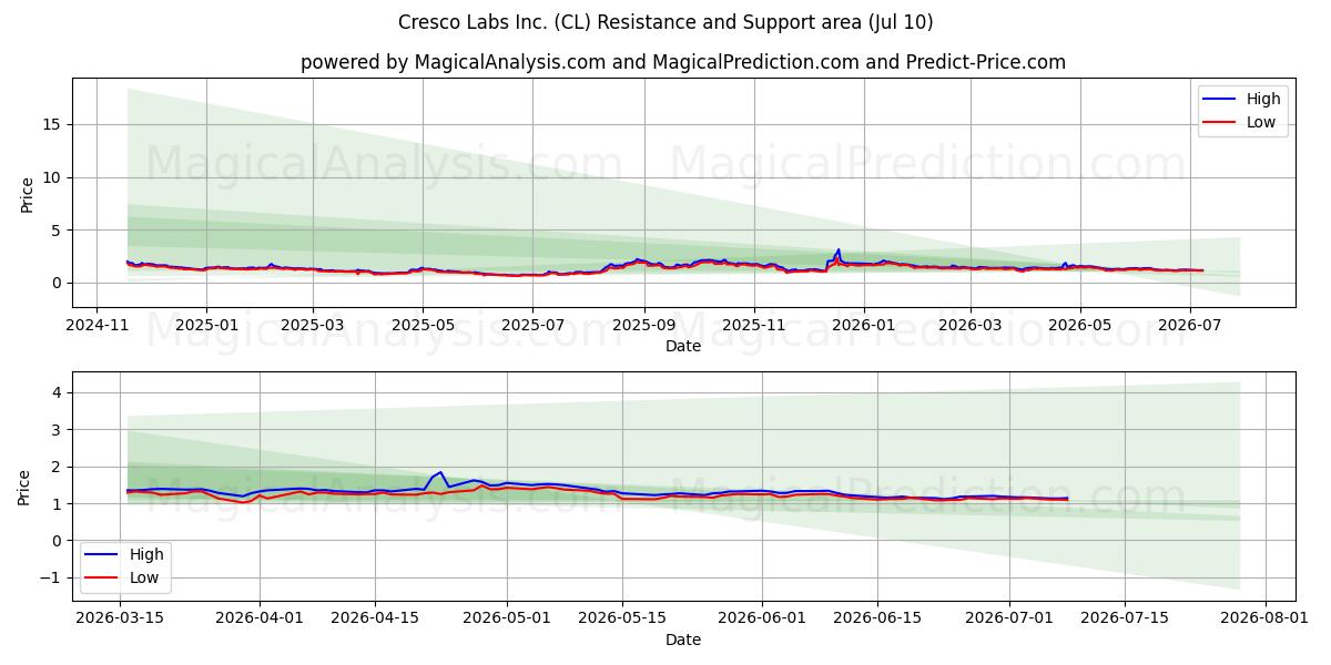  Cresco Labs Inc. (CL) Support and Resistance area (09 Jul) 