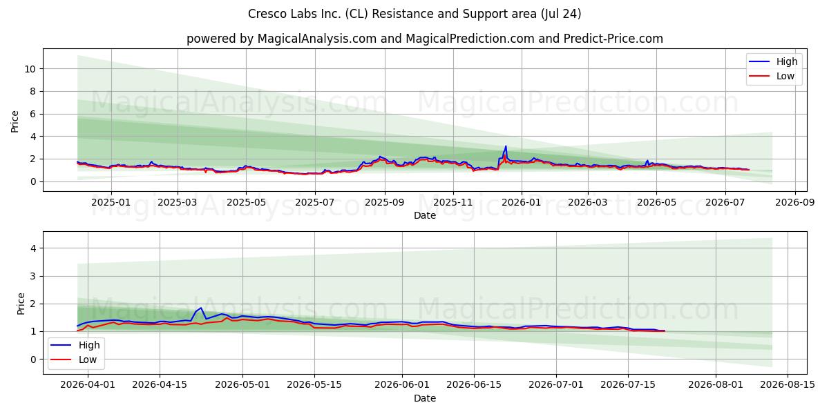  Cresco Labs Inc. (CL) Support and Resistance area (23 Jul) 