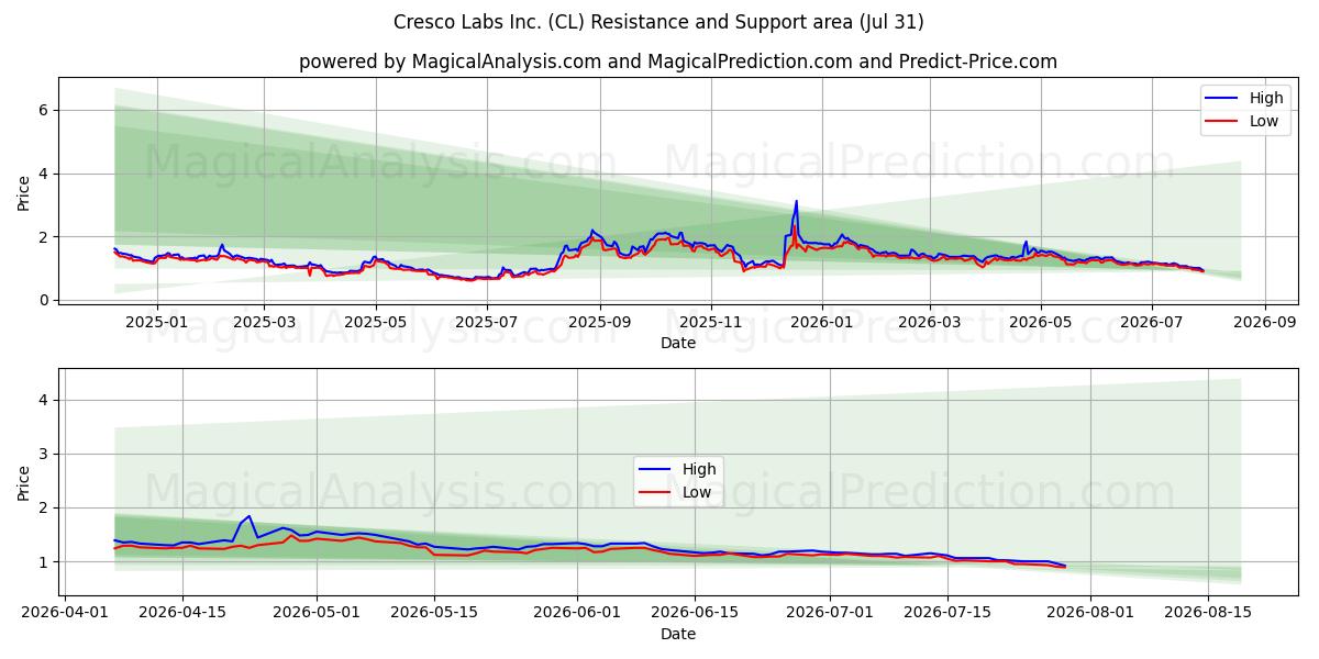  Cresco Labs Inc. (CL) Support and Resistance area (30 Jul) 