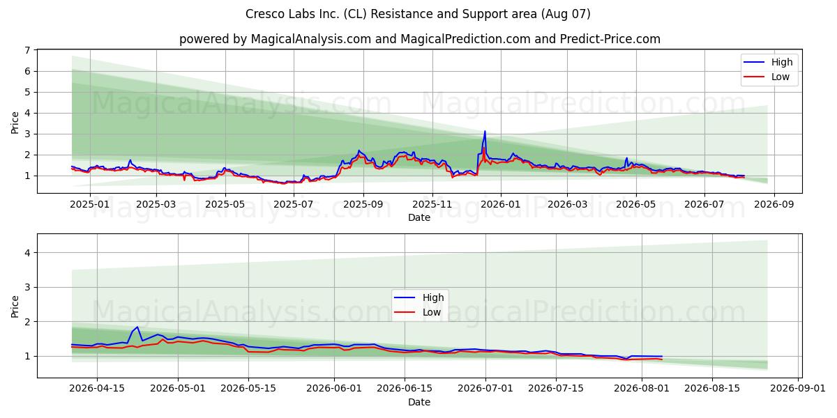  Cresco Labs Inc. (CL) Support and Resistance area (06 Aug) 