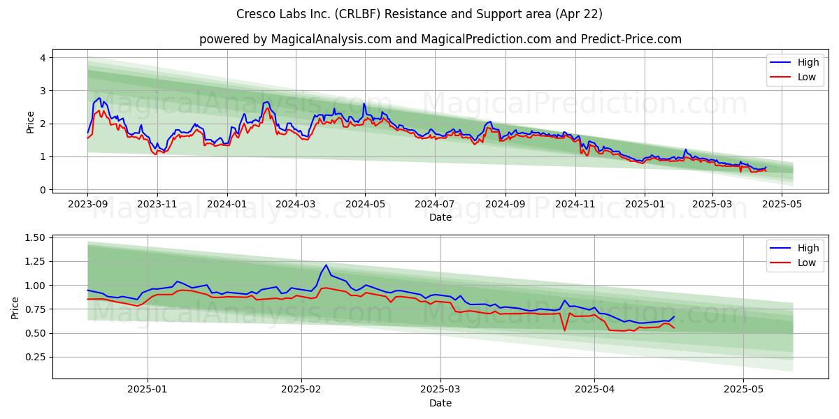  Cresco Labs Inc. (CRLBF) Support and Resistance area (22 Apr) 