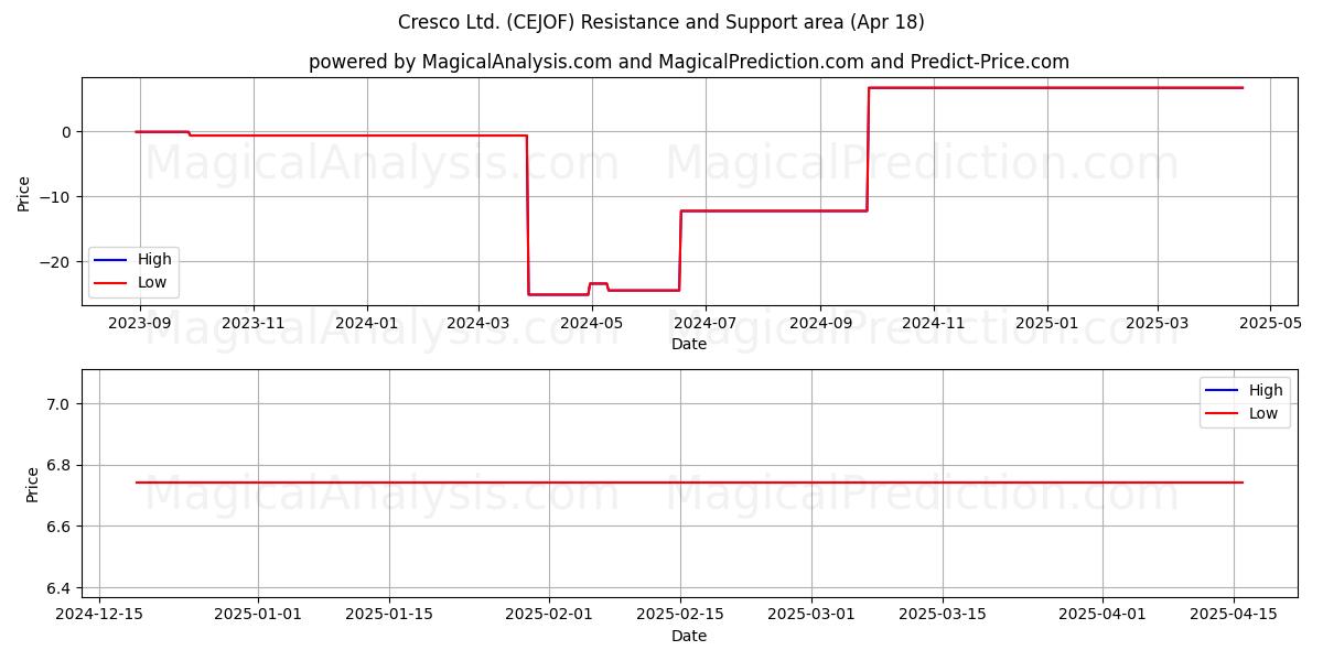  Cresco Ltd. (CEJOF) Support and Resistance area (18 Apr) 