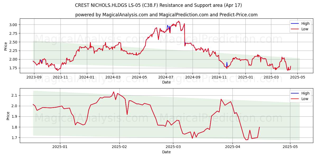  CREST NICHOLS.HLDGS LS-05 (C38.F) Support and Resistance area (17 Apr) 