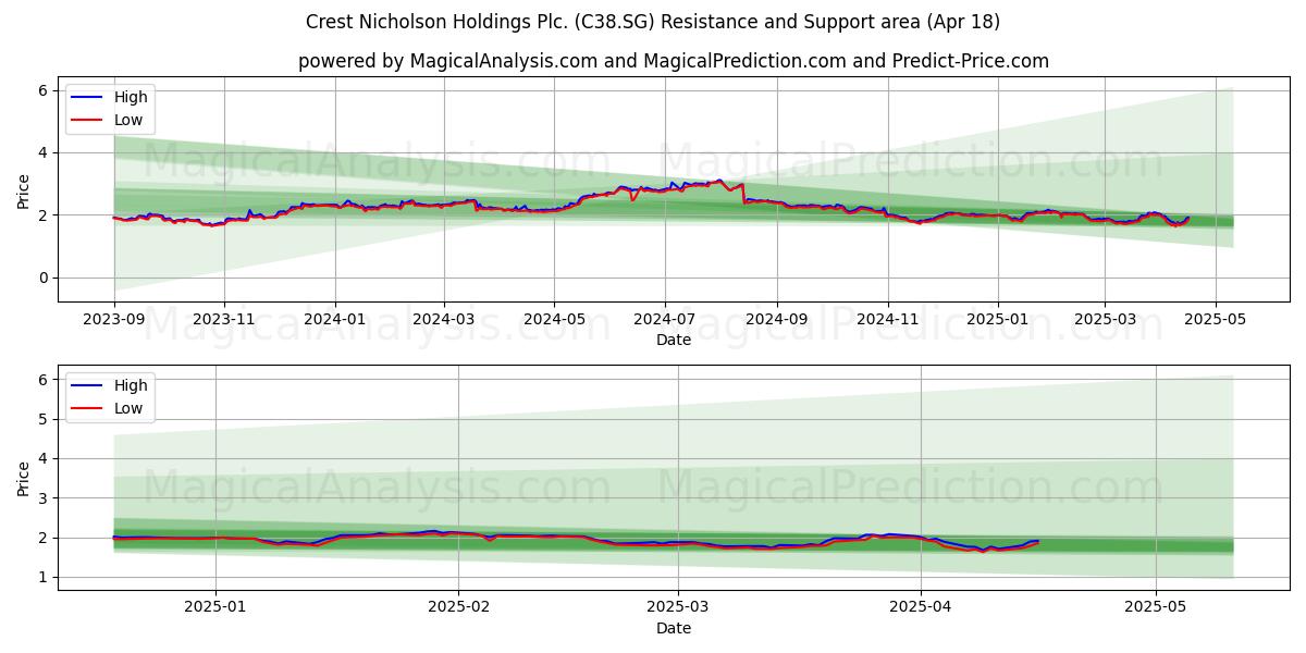  Crest Nicholson Holdings Plc. (C38.SG) Support and Resistance area (18 Apr) 