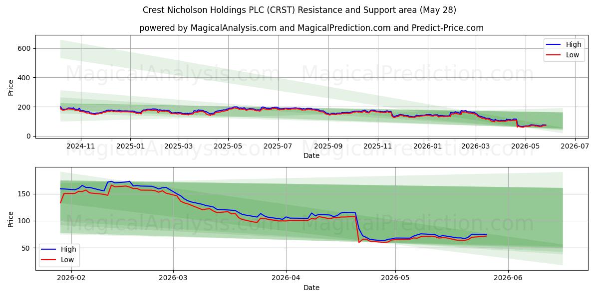  Crest Nicholson Holdings PLC (CRST) Support and Resistance area (26 Feb) 