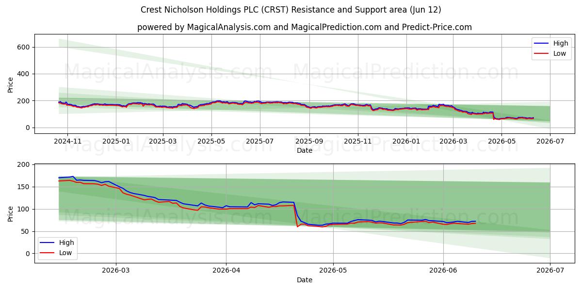  Crest Nicholson Holdings PLC (CRST) Support and Resistance area (11 Jun) 