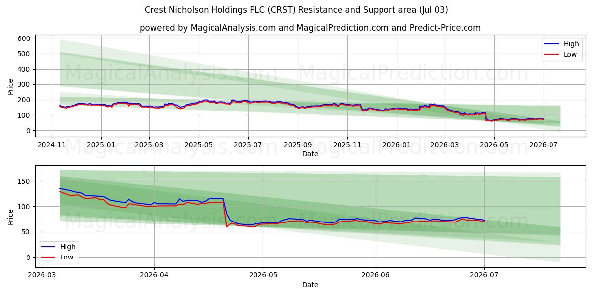  Crest Nicholson Holdings PLC (CRST) Support and Resistance area (02 Jul) 