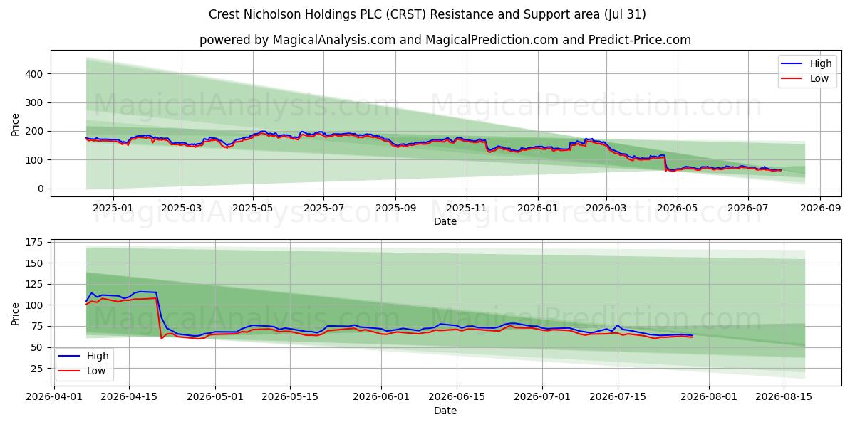  Crest Nicholson Holdings PLC (CRST) Support and Resistance area (30 Jul) 