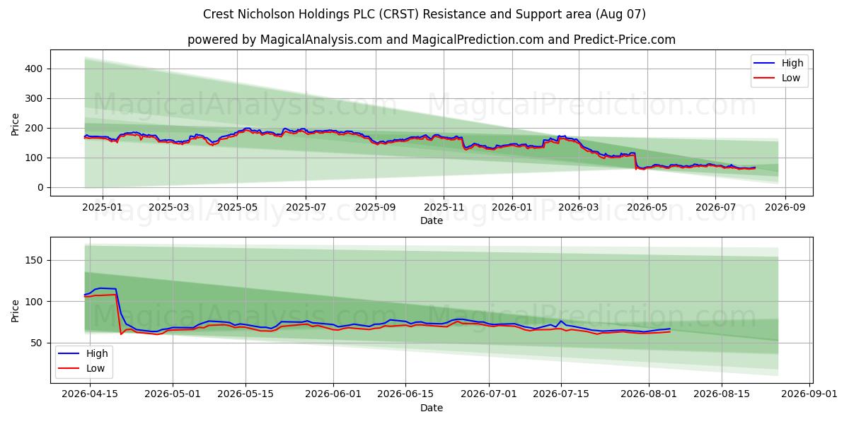  Crest Nicholson Holdings PLC (CRST) Support and Resistance area (06 Aug) 