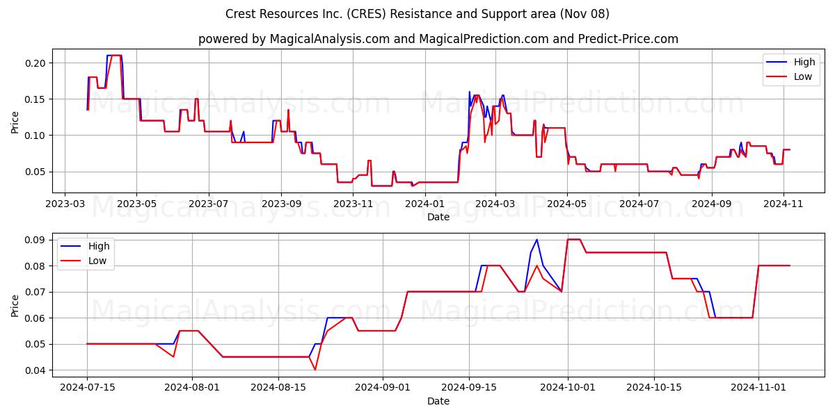  Crest Resources Inc. (CRES) Support and Resistance area (08 Nov) 