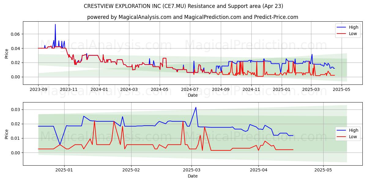  CRESTVIEW EXPLORATION INC (CE7.MU) Support and Resistance area (23 Apr) 