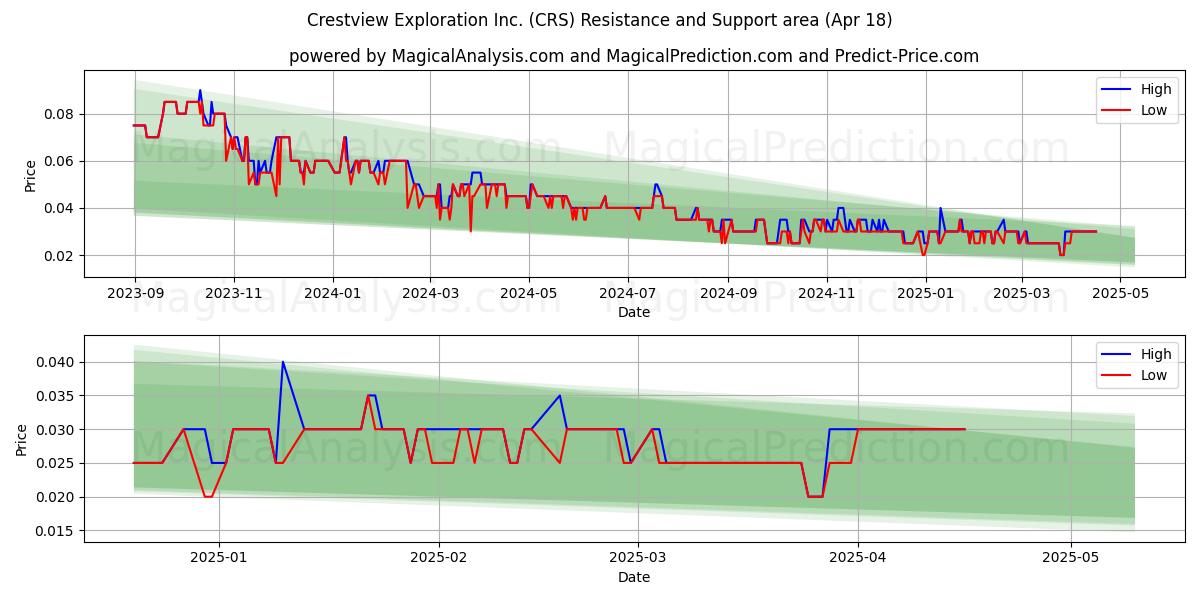  Crestview Exploration Inc. (CRS) Support and Resistance area (18 Apr) 