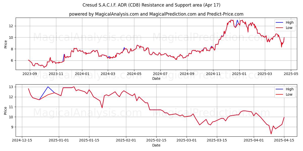  Cresud S.A.C.I.F. ADR (CD8) Support and Resistance area (17 Apr) 