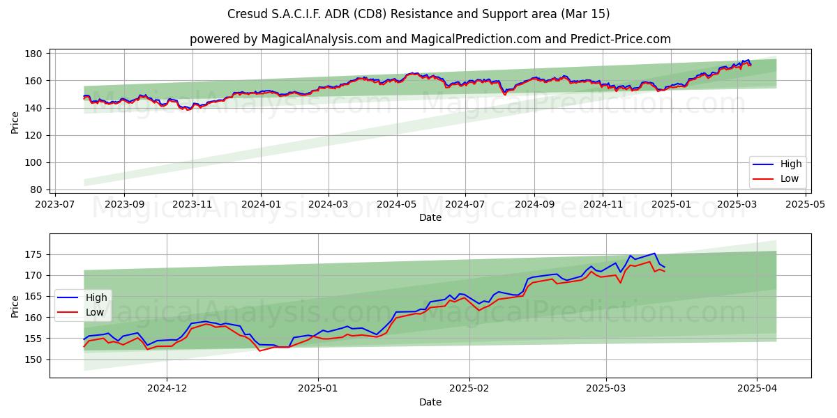 Cresud S.A.C.I.F. ADR (CD8) Support and Resistance area (15 Mar) 
