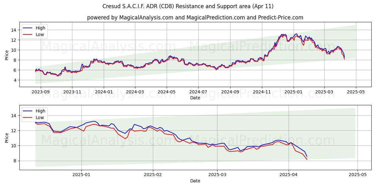  Cresud S.A.C.I.F. ADR (CD8) Support and Resistance area (11 Apr) 