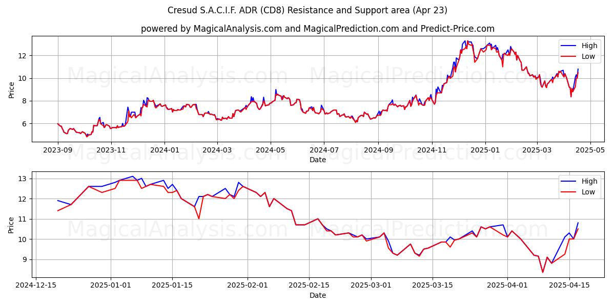 Cresud S.A.C.I.F. ADR (CD8) Support and Resistance area (23 Apr) 