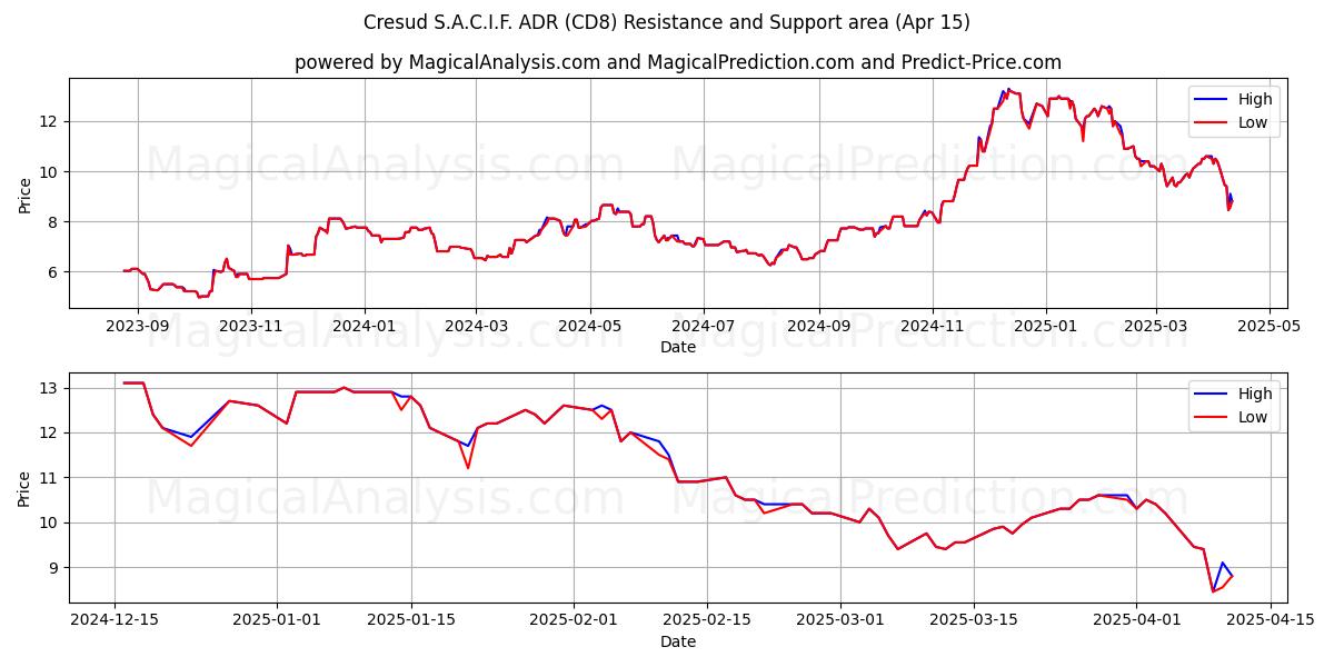  Cresud S.A.C.I.F. ADR (CD8) Support and Resistance area (15 Apr) 