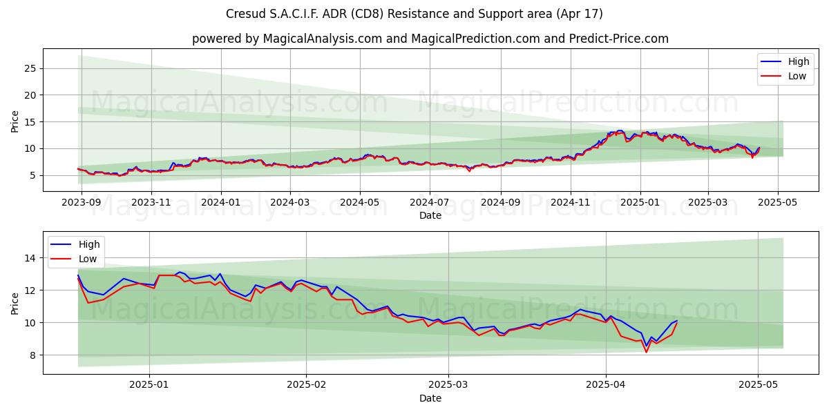  Cresud S.A.C.I.F. ADR (CD8) Support and Resistance area (17 Apr) 