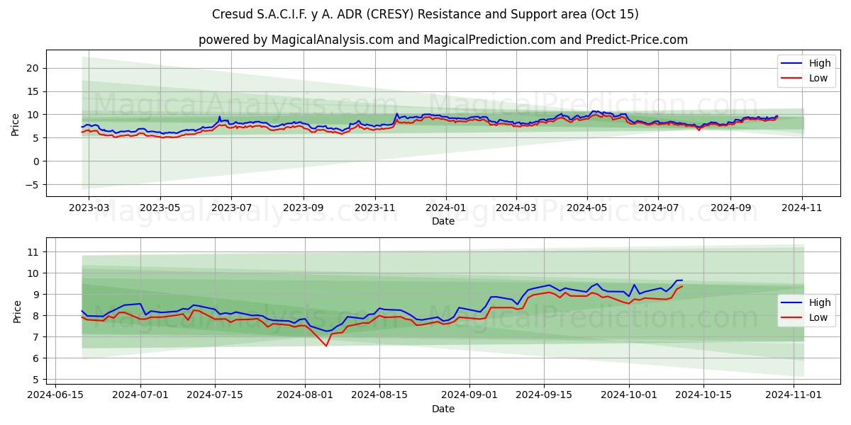  Cresud S.A.C.I.F. y A. ADR (CRESY) Support and Resistance area (15 Oct) 