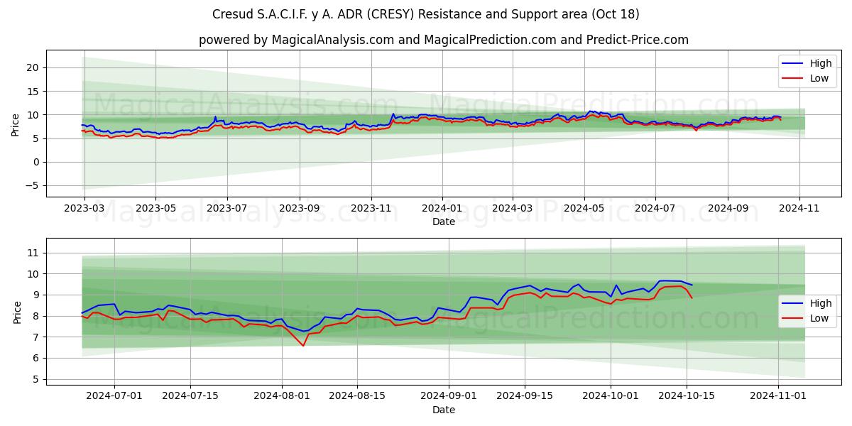  Cresud S.A.C.I.F. y A. ADR (CRESY) Support and Resistance area (18 Oct) 