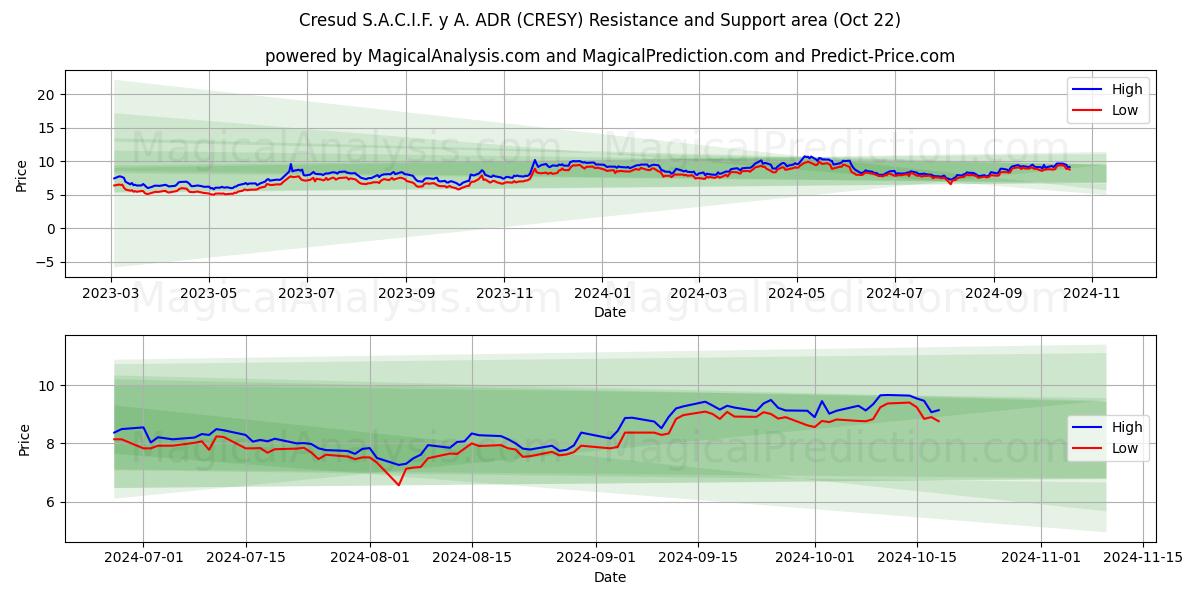  Cresud S.A.C.I.F. y A. ADR (CRESY) Support and Resistance area (22 Oct) 