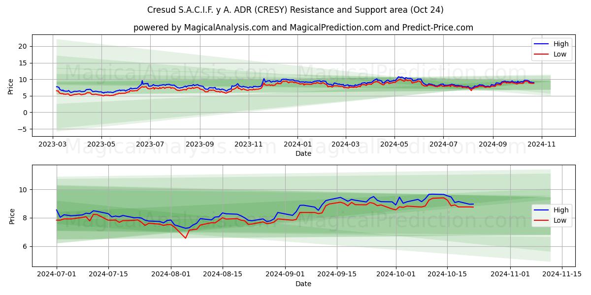  Cresud S.A.C.I.F. y A. ADR (CRESY) Support and Resistance area (24 Oct) 