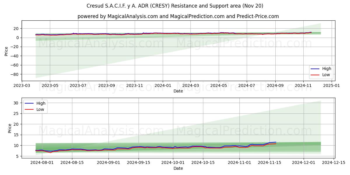  Cresud S.A.C.I.F. y A. ADR (CRESY) Support and Resistance area (20 Nov) 