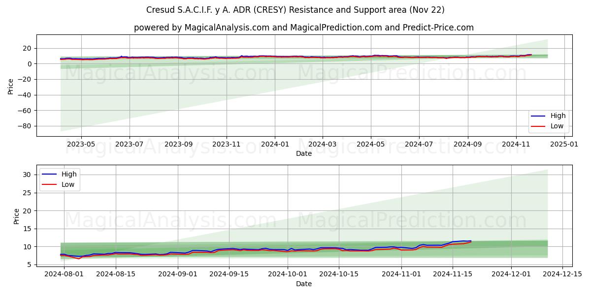  Cresud S.A.C.I.F. y A. ADR (CRESY) Support and Resistance area (21 Nov) 