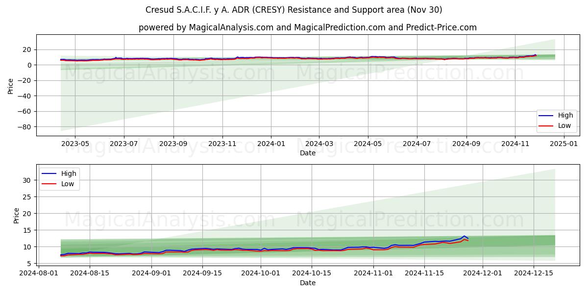  Cresud S.A.C.I.F. y A. ADR (CRESY) Support and Resistance area (30 Nov) 