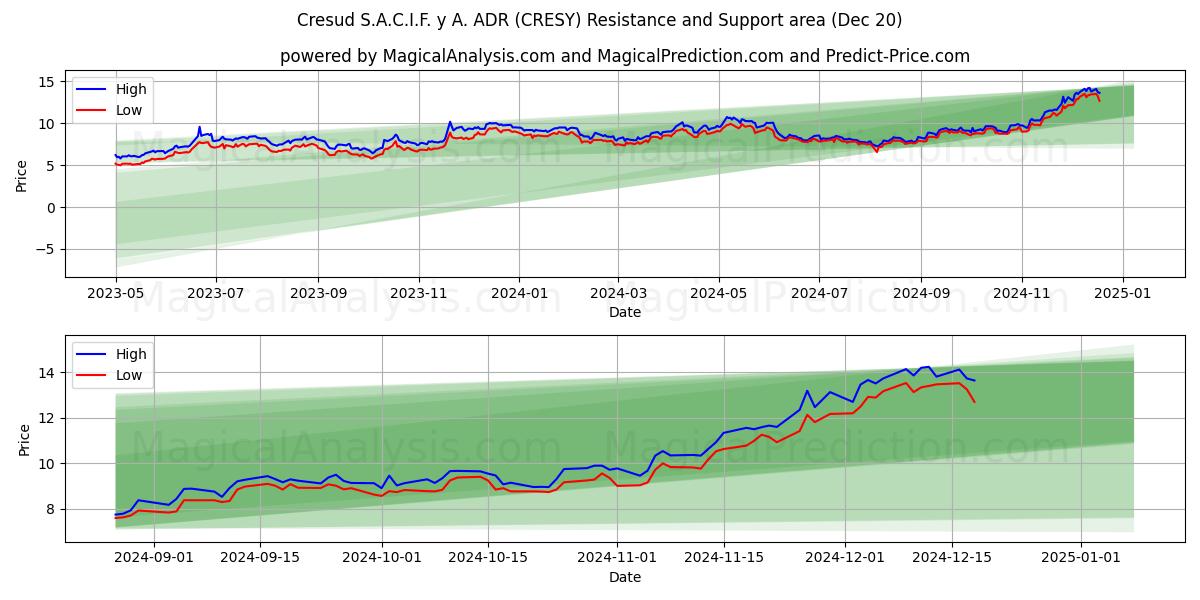  Cresud S.A.C.I.F. y A. ADR (CRESY) Support and Resistance area (20 Dec) 