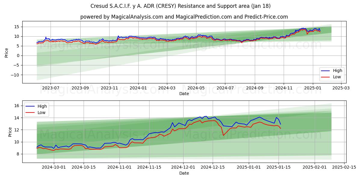  Cresud S.A.C.I.F. y A. ADR (CRESY) Support and Resistance area (18 Jan) 