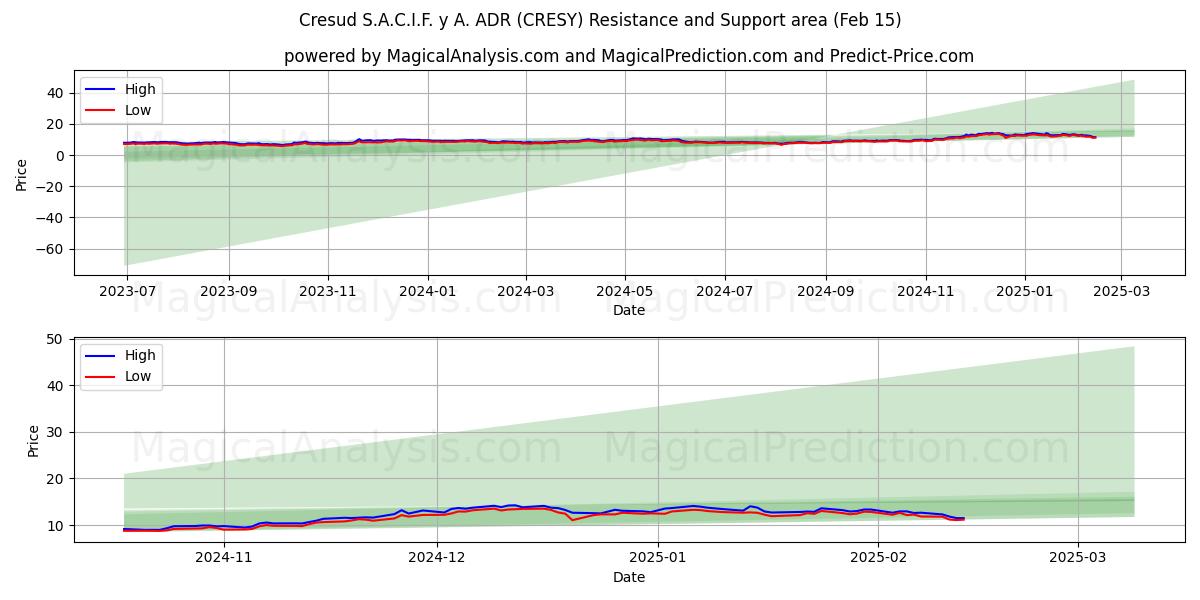  Cresud S.A.C.I.F. y A. ADR (CRESY) Support and Resistance area (31 Jan) 