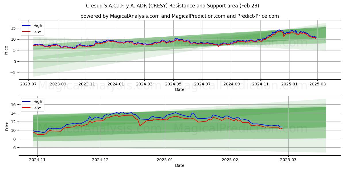  Cresud S.A.C.I.F. y A. ADR (CRESY) Support and Resistance area (28 Feb) 