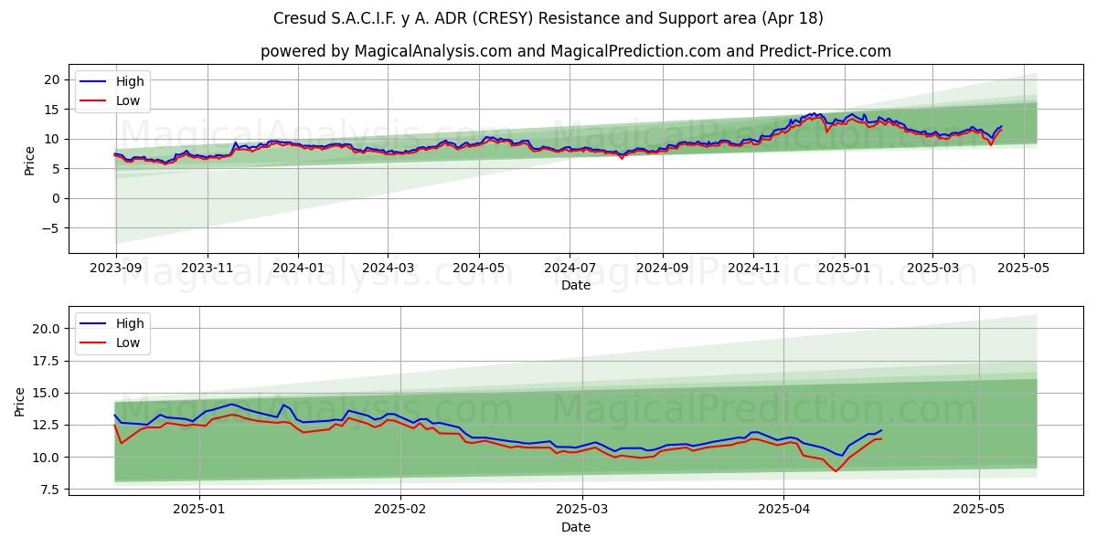  Cresud S.A.C.I.F. y A. ADR (CRESY) Support and Resistance area (18 Apr) 