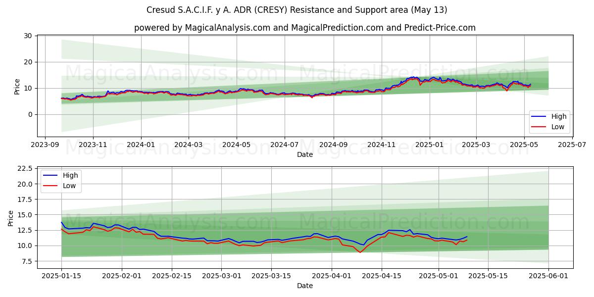  Cresud S.A.C.I.F. y A. ADR (CRESY) Support and Resistance area (13 May) 