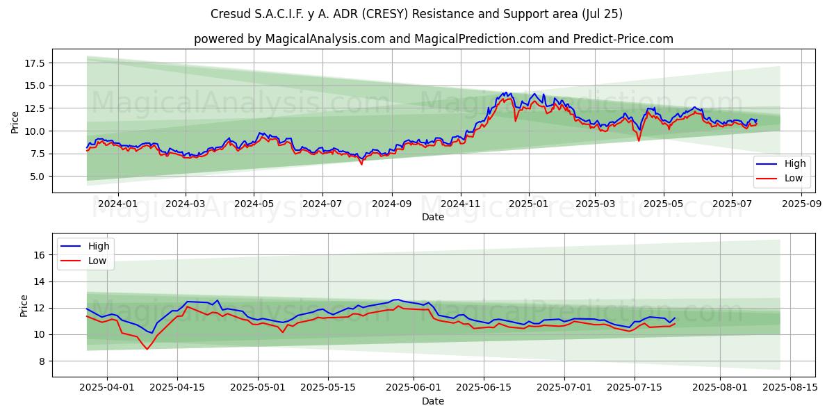  Cresud S.A.C.I.F. y A. ADR (CRESY) Support and Resistance area (24 Jul) 