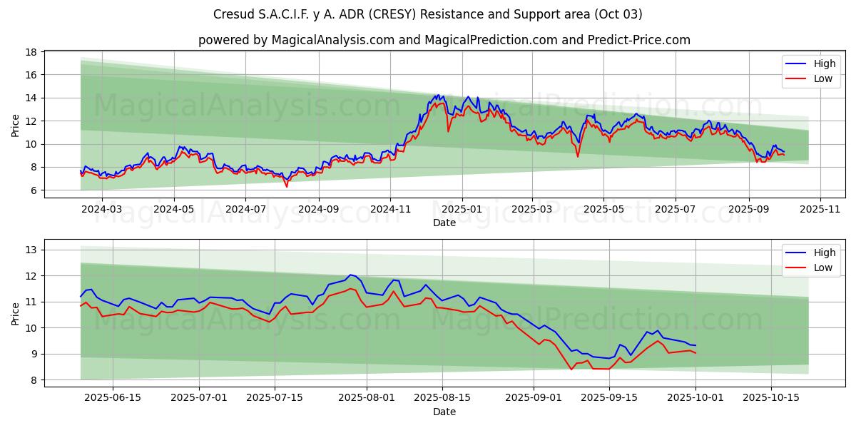  Cresud S.A.C.I.F. y A. ADR (CRESY) Support and Resistance area (30 Sep) 