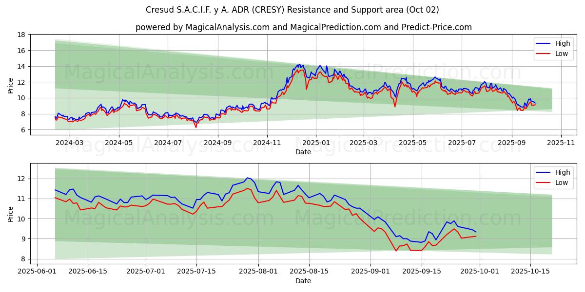 Cresud S.A.C.I.F. y A. ADR (CRESY) Support and Resistance area (01 Oct) 
