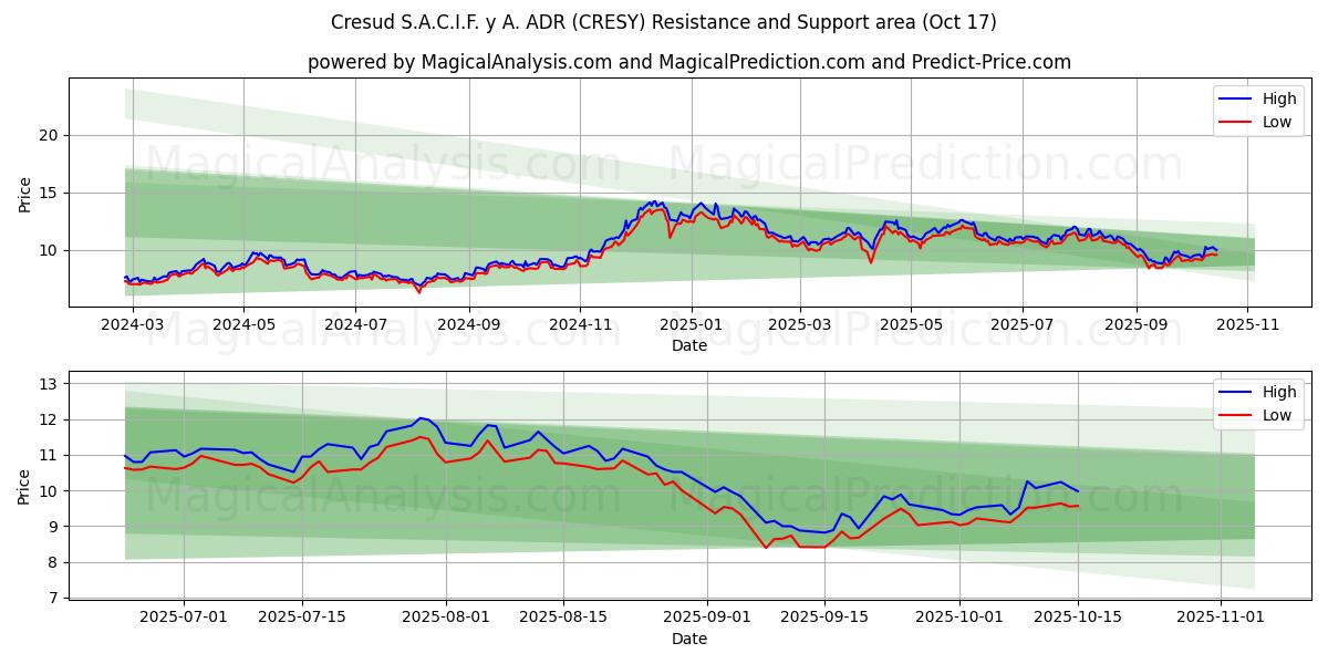  Cresud S.A.C.I.F. y A. ADR (CRESY) Support and Resistance area (16 Oct) 