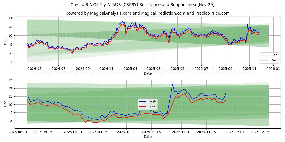  Cresud S.A.C.I.F. y A. ADR (CRESY) Support and Resistance area (28 Nov) 