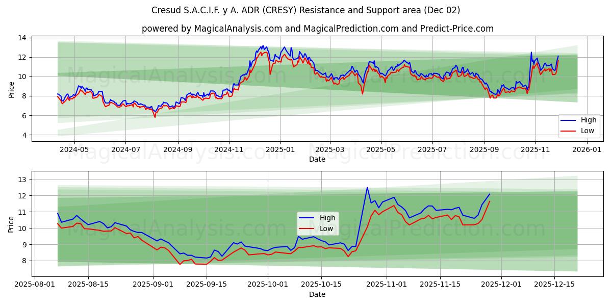  Cresud S.A.C.I.F. y A. ADR (CRESY) Support and Resistance area (01 Dec) 