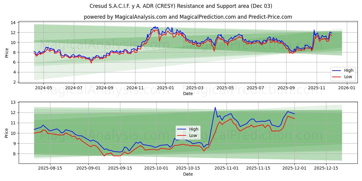  Cresud S.A.C.I.F. y A. ADR (CRESY) Support and Resistance area (02 Dec) 