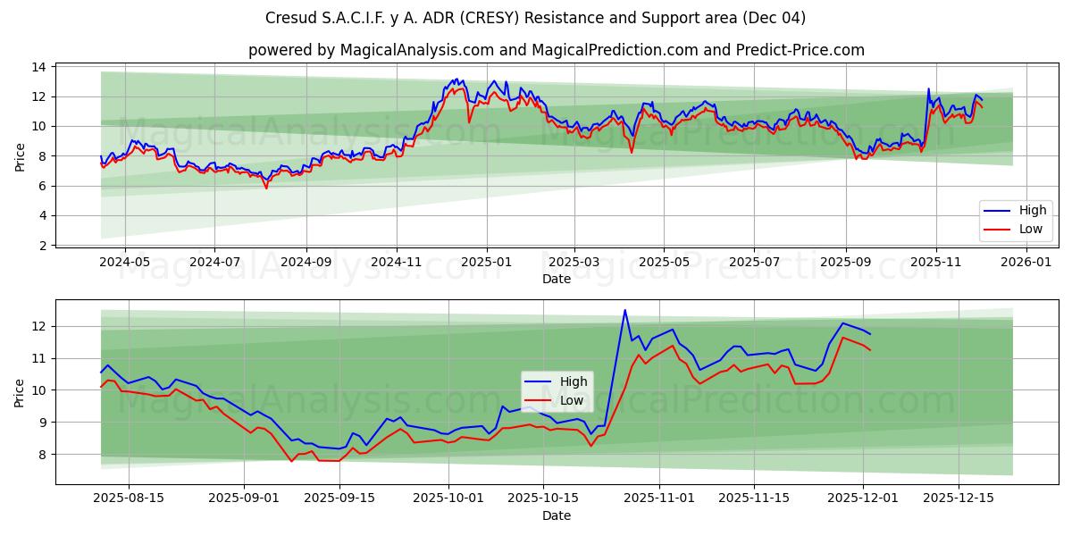  Cresud S.A.C.I.F. y A. ADR (CRESY) Support and Resistance area (03 Dec) 