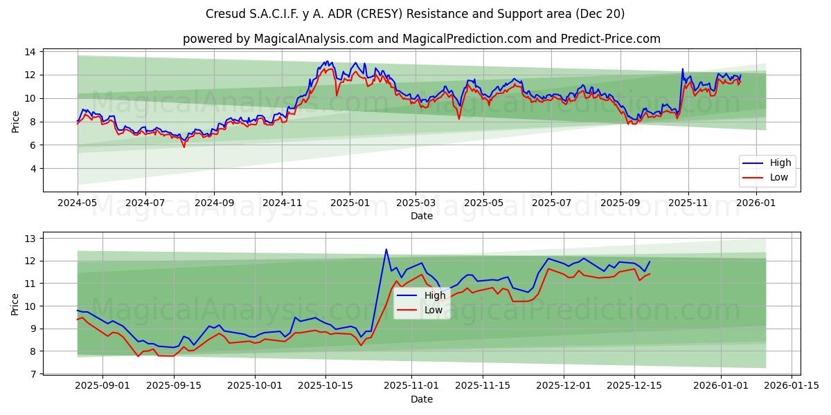  Cresud S.A.C.I.F. y A. ADR (CRESY) Support and Resistance area (19 Dec) 